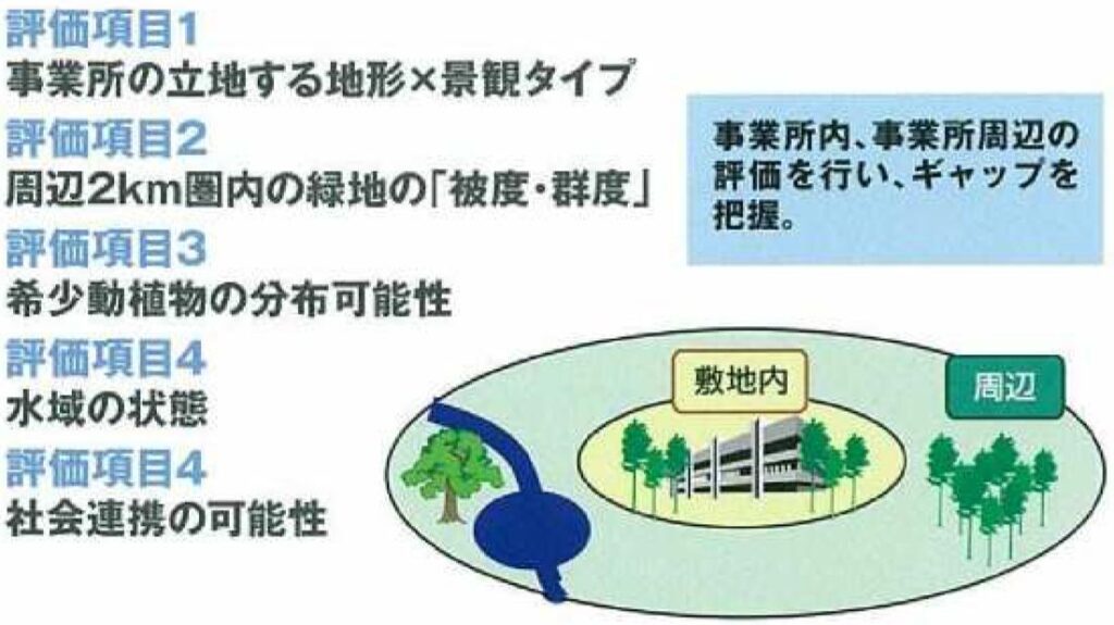 罕価項目1:事業所の立地する地形✕景観タイプ 評価項目2:周辺2km圏内の緑地の「被度・群度」 評価項目3:希少動植物の分布可能性 評価項目4:水域の状態 評価項目4:社会連携の可能性 事業所内、事業所周辺の評価を行い、ギャップを把握。