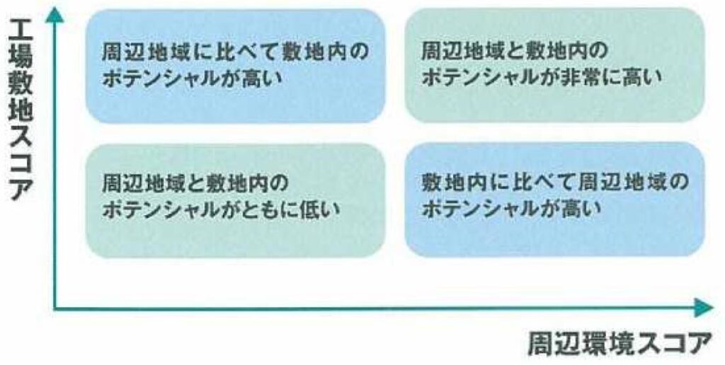 工場敷地スコアと周辺環境スコアのグラフ
